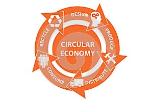The illustration of concept circular economy