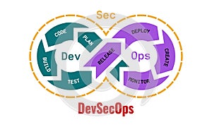 Illustration of DevSecOps methodology of a secure software development process works. Cybersecurity concept