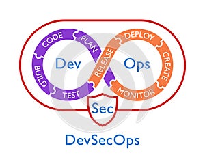 illustration of DevSecOps methodology of a secure software development process works. Cybersecurity concept