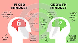 Illustration of The Difference Between a Fixed vs Growth Mindset for web banner or slide presentation. Positive and Negative