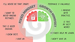 Illustration of The Difference Between a Fixed vs Growth Mindset for web banner or slide presentation. Positive and Negative