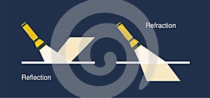 Illustration Difference between reflection and refraction. Physics Law of light