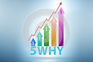 Illustration of five whys principle method