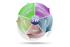 Illustration of five whys principle method