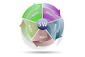 Illustration of five whys principle method