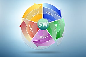 Illustration of five whys principle method