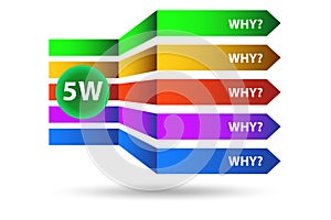 Illustration of five whys principle method