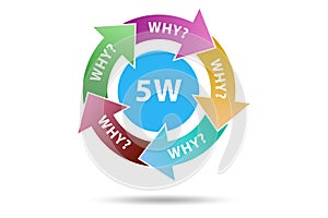 Illustration of five whys principle method