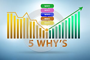 Illustration of five whys principle method
