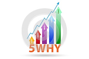Illustration of five whys principle method