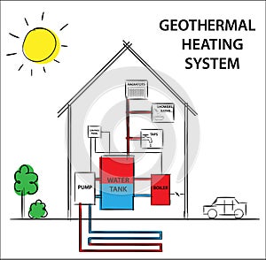Illustration of a geothermal heating and cooling system. How its work diagram drawing concept.