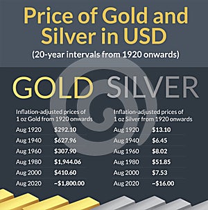 Value USD of Gold and Silver since 1920 adjusted for inflation photo