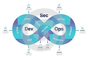 An illustration of the loop process is Dev Sec Ops infographic