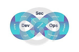 An illustration of the loop process is Dev Sec Ops infographic presentation