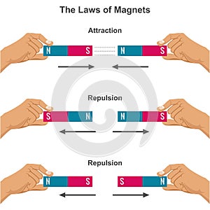 Illustration of magnetic attraction and repulsion force law photo
