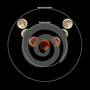 Illustration of Penumbral, Umbral and Total lunar Eclipse phases observed on 27 & 28 July 2018 at Bahrain