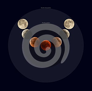 Illustration of Penumbral, Umbral and Total lunar Eclipse phases observed on 27 & 28 July 2018 at Bahrain