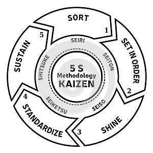 Illustration of the 5 S Methodology - Kaizen Method - Standardization Work Office Business - 5 steps Vector