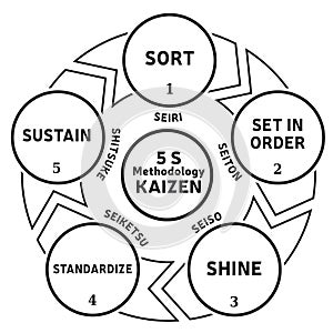 Illustration of the 5 S Methodology - Kaizen Method - Standardization Work Office Business - 5 steps Vector
