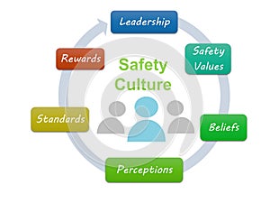 Illustration of safety culture which includes various factors such as leadership, safety values, belief, perception and standard