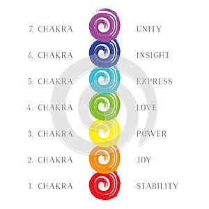 Illustration Seven Chakras