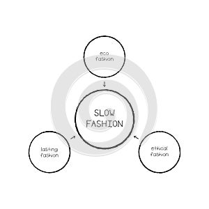 The illustration shows that slow fashion includes - eco, ethical and lasting fashions. Vector illustration.