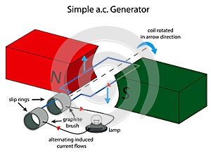 Illustration of simple alternating current generat photo