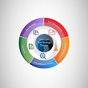 Illustration of Software Test Strategy