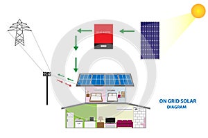 Illustration of solar on grid system for sale and self consumption , renewable energy concept