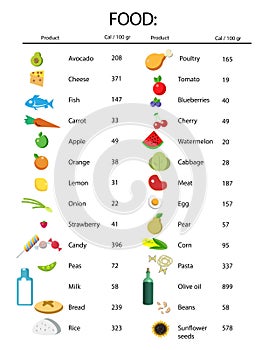 Illustrations and food list with calorie chart on background. Nutritionist`s recommendations