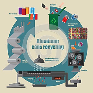 Illustrative diagram of aluminium cans recycling process photo