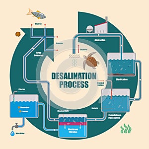 Illustrative diagram of desalination process photo