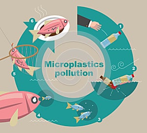 Illustrative diagram of how Microplastics pollute the environment photo