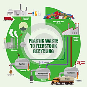 Illustrative diagram of how plastic waste recycle to feedstock