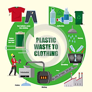 Illustrative diagram of how recycled plastic waste turn into clothing photo