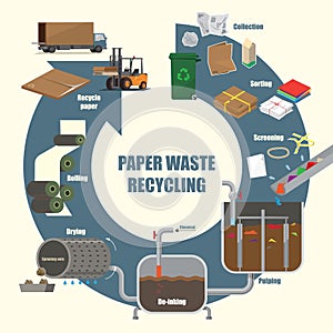 Illustrative diagram of Paper Waste recycling process photo