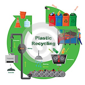 Illustrative diagram of plastic recycling process