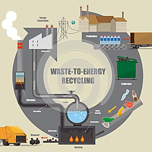 Illustrative diagram of waste to energy recycling process