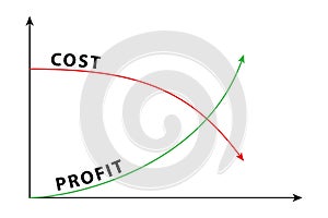 Illustraton of cost and profit charts