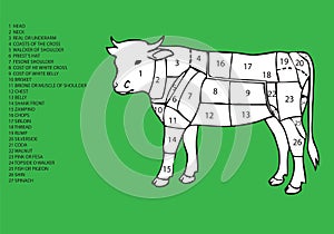 Image of bovine sectioned with list of meat cuts