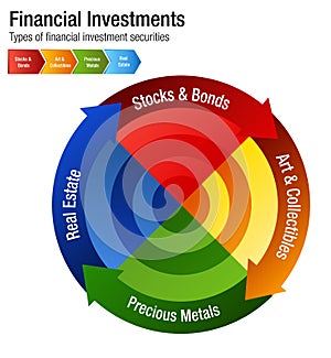 Financial Investments Types Stocks Bonds Metal Real Estate Chart