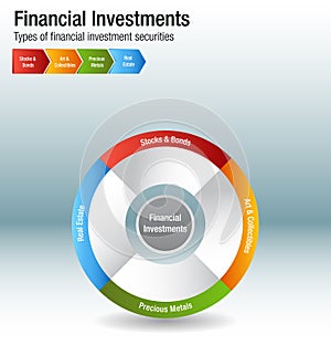 Financial Investments Types Stocks Bonds Metal Real Estate Chart