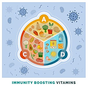 Immunity boosting vitamins A, C, D and food sources photo