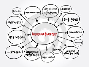 Immunotherapy mind map, concept for presentations and reports