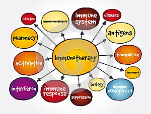 Immunotherapy mind map, concept for presentations and reports