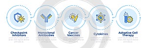 Immunotherapy types infographic 5 steps