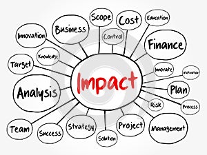 IMPACT mind map flowchart