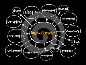 Impeachment mind map, concept for presentations and reports