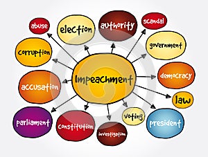 Impeachment mind map, concept for presentations and reports