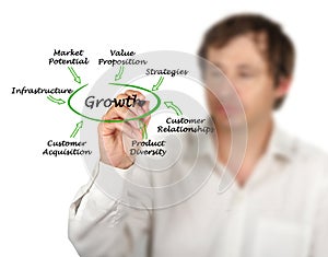 Important contributors to Growth